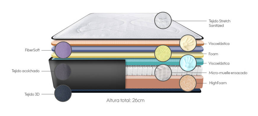 Este colchón de 26 cm de grosor cuenta con 7 capas diferentes contando su funda.