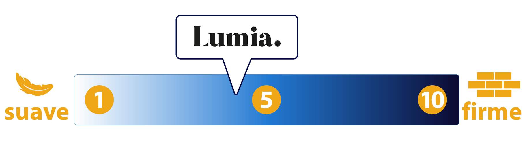 firmeza colchón lumia escala