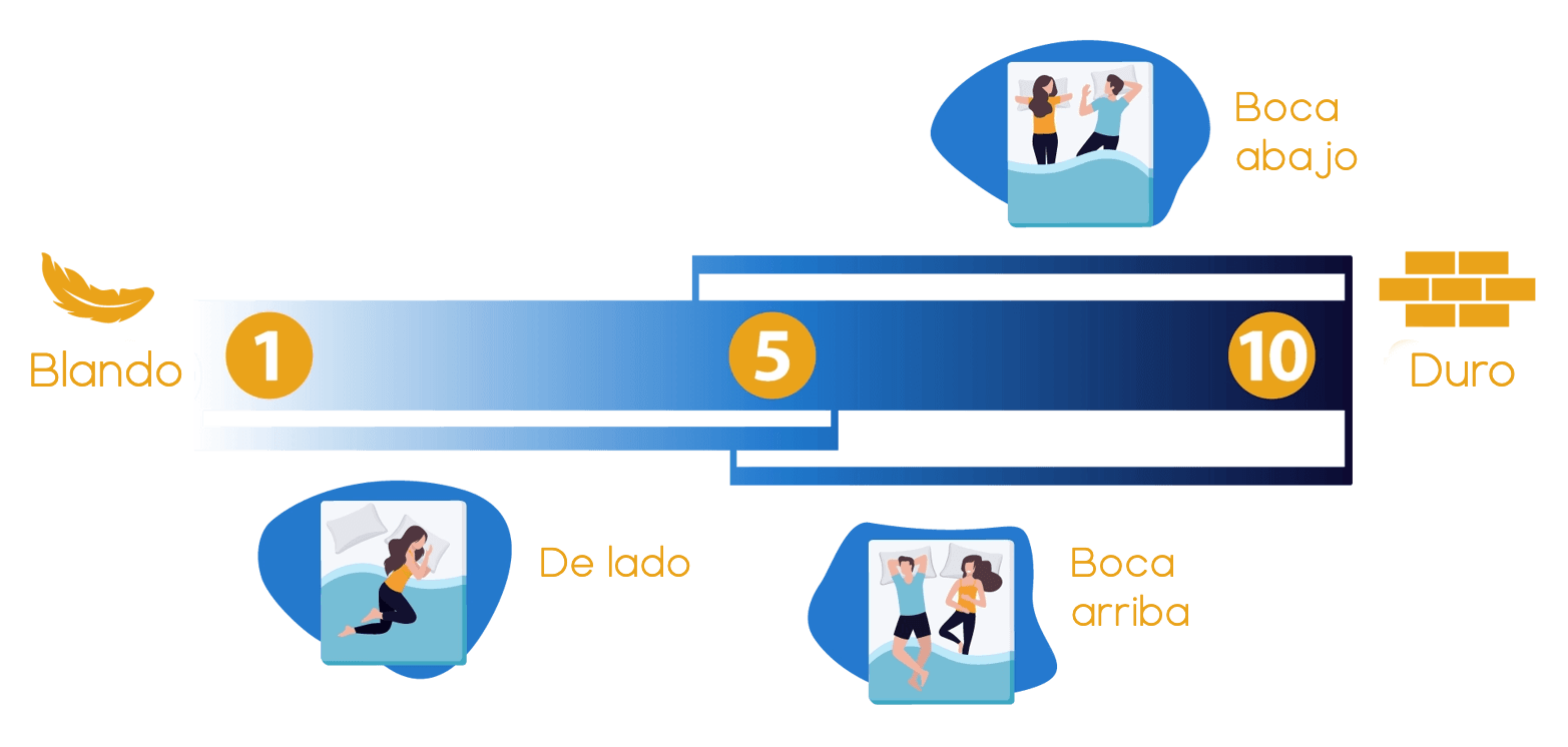 firmeza segun postura para dormir
