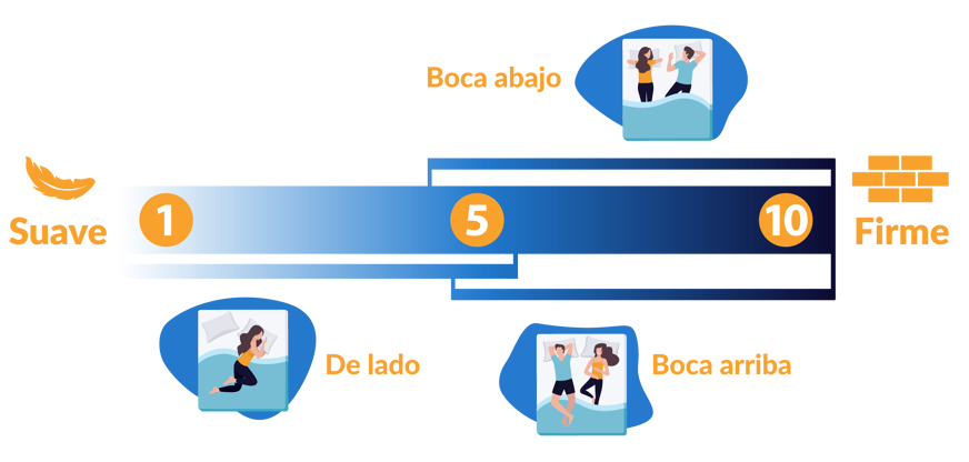 nivel de firmeza y postura