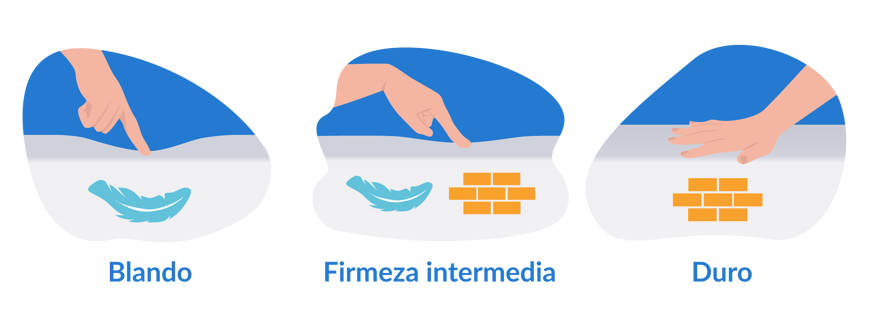 niveles de firmeza