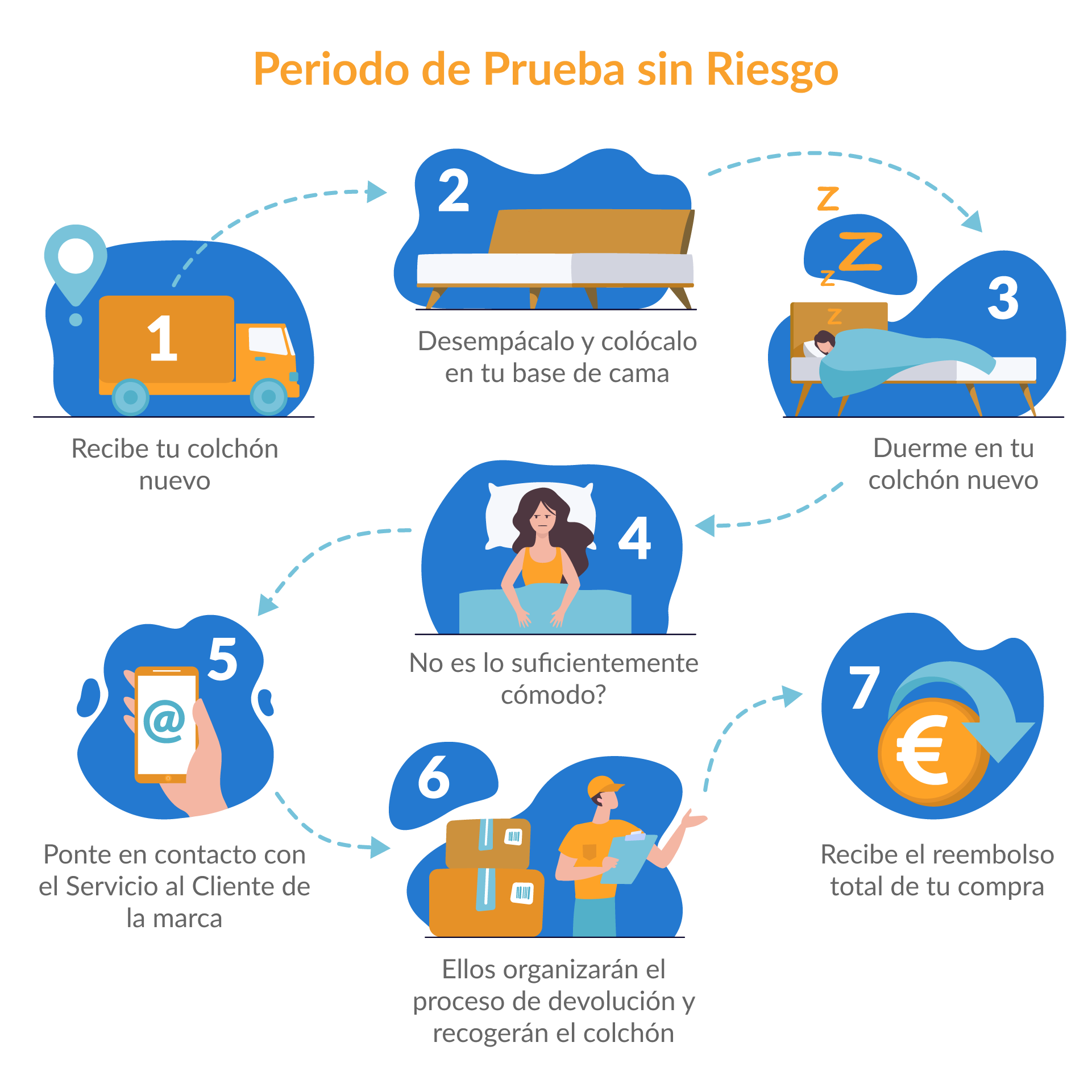 periodo de prueba sin riesgo