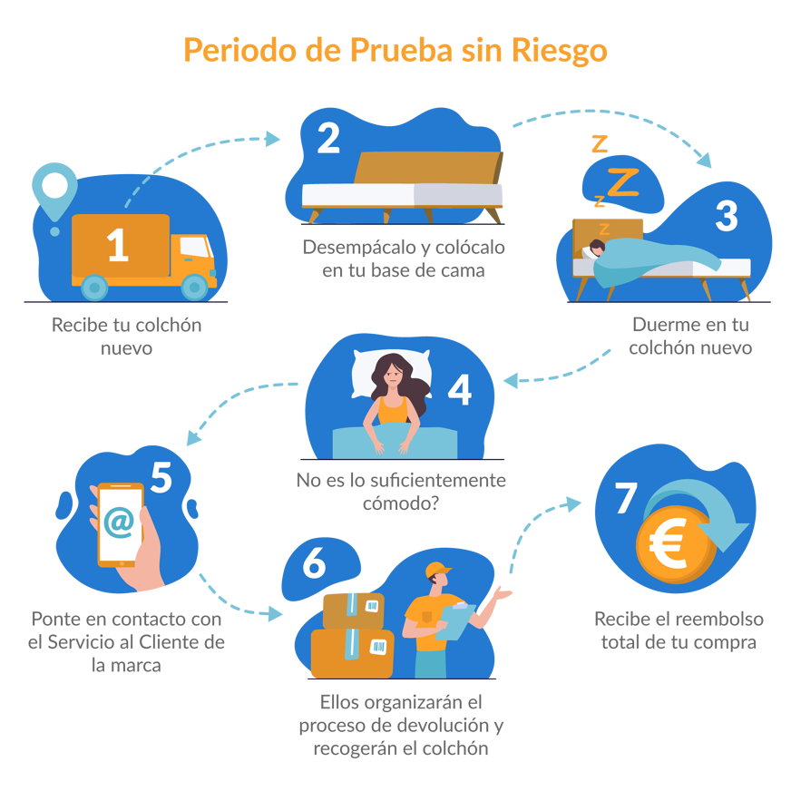 periodo de prueba sin riesgo