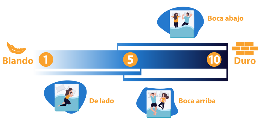 postura y firmeza al dormir