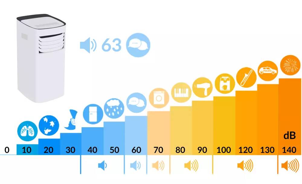 ruido aire acondicionado portátil Lidl